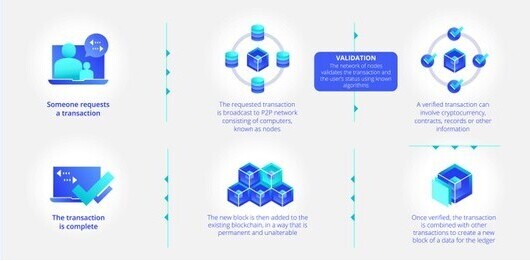 How Blockchain Works | GeoTech Infoservices